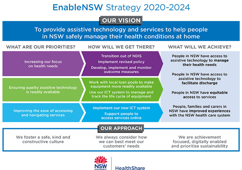 EnableNSW Strategy 2020-2024